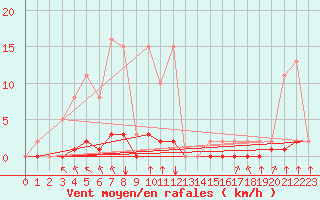Courbe de la force du vent pour Sausseuzemare-en-Caux (76)