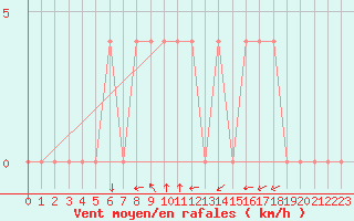 Courbe de la force du vent pour Smederevska Palanka