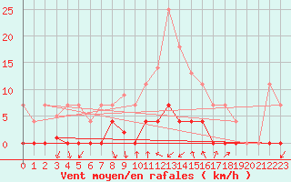 Courbe de la force du vent pour Ripoll