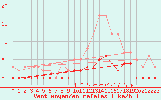 Courbe de la force du vent pour Orthez (64)