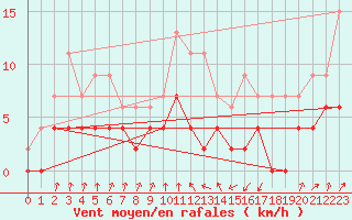 Courbe de la force du vent pour Vichy (03)