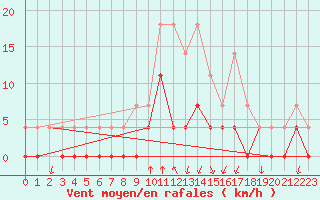 Courbe de la force du vent pour Salines (And)