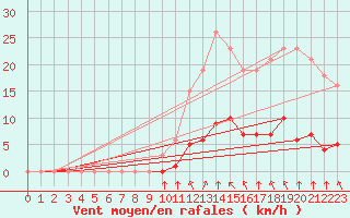 Courbe de la force du vent pour Baye (51)