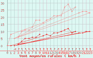 Courbe de la force du vent pour Aizenay (85)