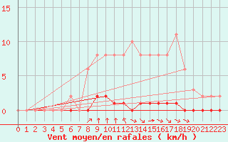 Courbe de la force du vent pour Croisette (62)