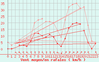 Courbe de la force du vent pour Epinal (88)