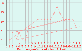 Courbe de la force du vent pour Bad Tazmannsdorf