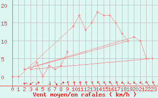 Courbe de la force du vent pour Chatillon-Sur-Seine (21)