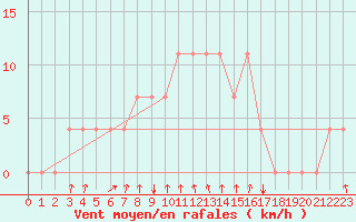 Courbe de la force du vent pour Bergen