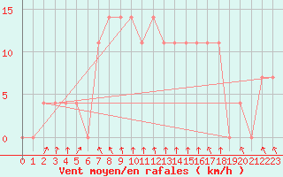 Courbe de la force du vent pour Katschberg