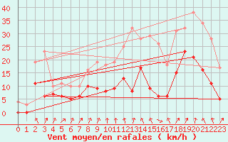 Courbe de la force du vent pour Reventin (38)