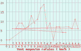 Courbe de la force du vent pour S. Valentino Alla Muta