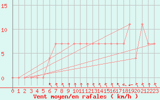 Courbe de la force du vent pour Cuprija