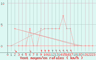 Courbe de la force du vent pour Bad Tazmannsdorf