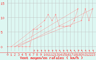 Courbe de la force du vent pour S. Valentino Alla Muta