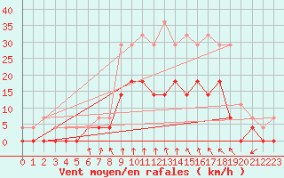 Courbe de la force du vent pour Krangede