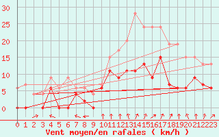 Courbe de la force du vent pour Orly (91)