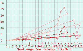 Courbe de la force du vent pour Millau (12)