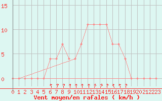 Courbe de la force du vent pour Paks