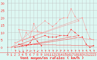 Courbe de la force du vent pour Rmering-ls-Puttelange (57)