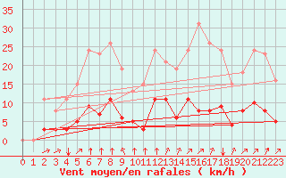 Courbe de la force du vent pour Crest (26)