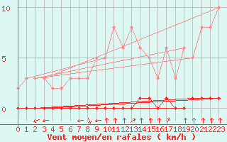 Courbe de la force du vent pour Lagny-sur-Marne (77)