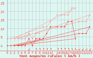 Courbe de la force du vent pour Harsfjarden