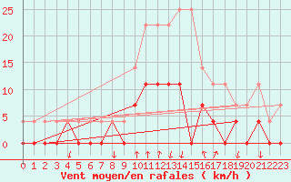 Courbe de la force du vent pour Salines (And)