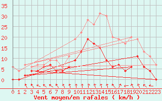 Courbe de la force du vent pour Lyon - Bron (69)