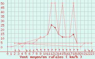 Courbe de la force du vent pour Bad Tazmannsdorf