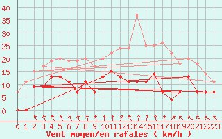 Courbe de la force du vent pour Creil (60)