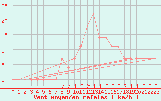 Courbe de la force du vent pour Niksic