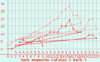 Courbe de la force du vent pour Tours (37)