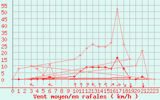 Courbe de la force du vent pour Saint-Amans (48)