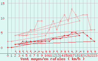 Courbe de la force du vent pour Samatan (32)