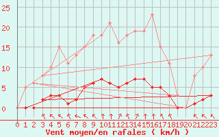 Courbe de la force du vent pour Woluwe-Saint-Pierre (Be)