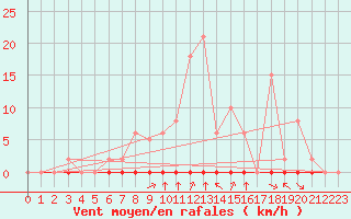 Courbe de la force du vent pour Laqueuille (63)