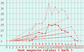 Courbe de la force du vent pour Crest (26)