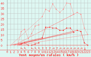 Courbe de la force du vent pour Saint-Amans (48)