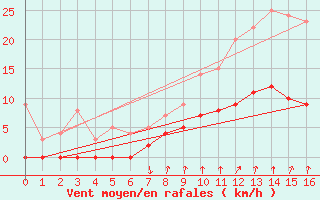 Courbe de la force du vent pour Le Castellet (83)