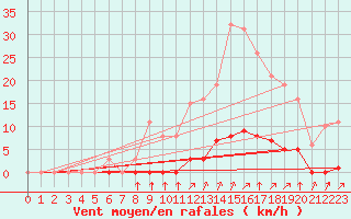 Courbe de la force du vent pour La Poblachuela (Esp)