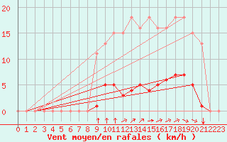 Courbe de la force du vent pour Saint-Martial-de-Vitaterne (17)