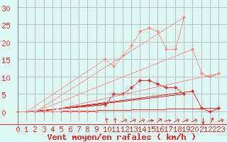 Courbe de la force du vent pour Saint-Martial-de-Vitaterne (17)