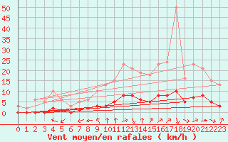 Courbe de la force du vent pour Sandillon (45)