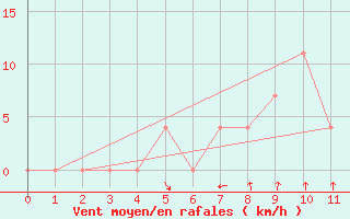 Courbe de la force du vent pour Kleinzicken