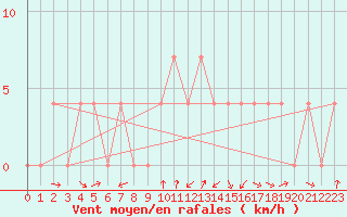 Courbe de la force du vent pour Groebming