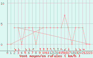 Courbe de la force du vent pour Mariapfarr
