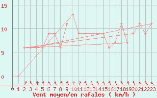 Courbe de la force du vent pour Ansbach / Katterbach