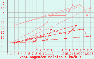 Courbe de la force du vent pour Elsenborn (Be)