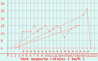 Courbe de la force du vent pour Paganella